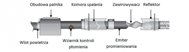 Gazowe promienniki podczerwieni energooszczędne urządzenia grzewcze Polska